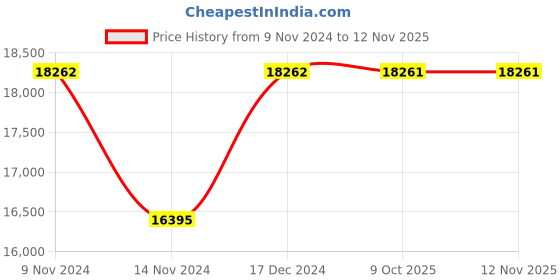 moglix.com Siemens 3RB3036-1WB0 Microprocessor Based Overload Relay siemens Price History Graph from 9 Nov 2024 to 12 Nov 2025