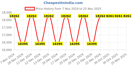 moglix.com Siemens 3RB3036-1WW1 Microprocessor Based Overload Relay siemens Price History Graph from 7 Nov 2024 to 24 Nov 2025