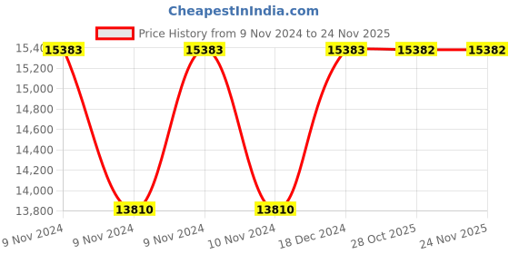 moglix.com Siemens 3RB3046-1UW1 Microprocessor Based Overload Relay siemens Price History Graph from 9 Nov 2024 to 24 Nov 2025