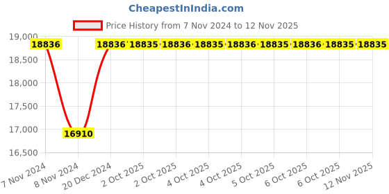 moglix.com Siemens 3RB3046-1XW1 Microprocessor Based Overload Relay siemens Price History Graph from 7 Nov 2024 to 12 Nov 2025