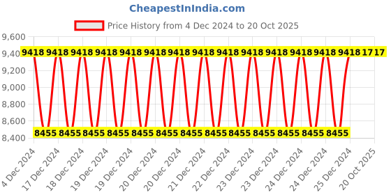 moglix.com Siemens 3RF2150-1AA45 50A Solid State Switching Device siemens Price History Graph from 4 Dec 2024 to 18 Oct 2025