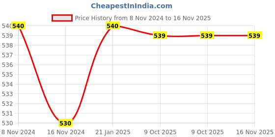 moglix.com Siemens 3RH1921-1CD10 1 Pole Auxiliary Contact Block siemens Price History Graph from 8 Nov 2024 to 15 Nov 2025