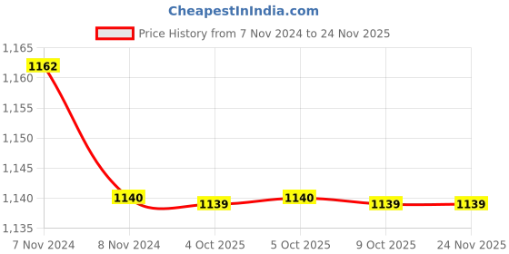 moglix.com Siemens 3RH1921-1KA02 2NC Second Auxiliary Contact Block siemens Price History Graph from 7 Nov 2024 to 24 Nov 2025