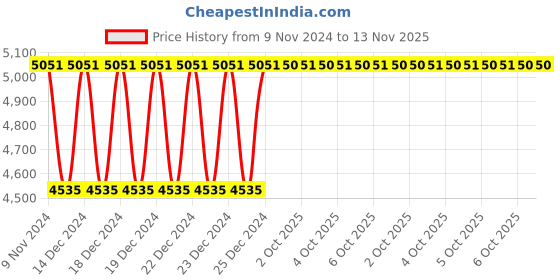 moglix.com Siemens 3RH2140-1SB40 10A 4NO Contactor Relay siemens Price History Graph from 9 Nov 2024 to 12 Nov 2025