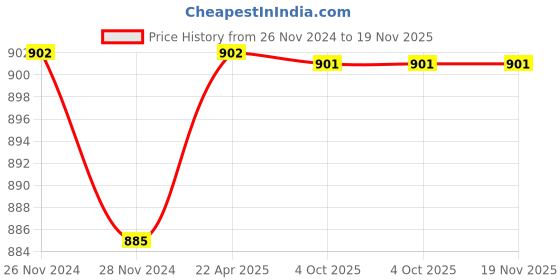 moglix.com Siemens 3RH2911-1FA40 4NO Auxiliary Contact Block siemens Price History Graph from 26 Nov 2024 to 18 Nov 2025