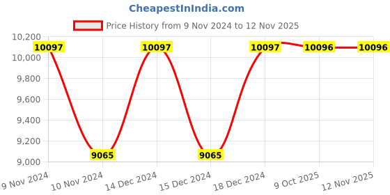 moglix.com Siemens 3RN2000-1AW30 24-240V 1 CO Thermistor Motor Protection Relay siemens Price History Graph from 9 Nov 2024 to 11 Nov 2025