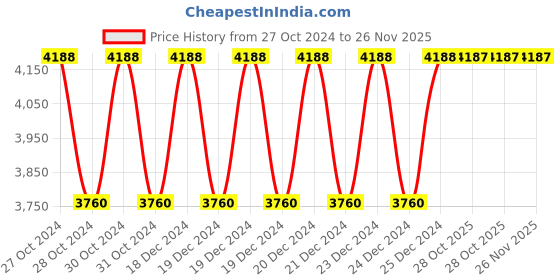 moglix.com Siemens 3RP1533-1AP308K 5-100s Off-Delay Electronic Timer siemens Price History Graph from 27 Oct 2024 to 25 Nov 2025