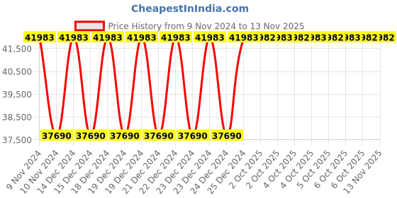 moglix.com Siemens 3RR2 S0 Current Monitoring Relays, 3RR2242-1FA30 siemens Price History Graph from 9 Nov 2024 to 11 Nov 2025