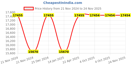 moglix.com Siemens 3RR2 S00 Current Monitoring Relays, 3RR2141-1AA30 siemens Price History Graph from 21 Nov 2024 to 24 Nov 2025
