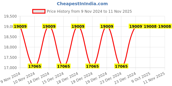 moglix.com Siemens 3RR2 S00 Current Monitoring Relays, 3RR2141-1AW30 siemens Price History Graph from 9 Nov 2024 to 10 Nov 2025