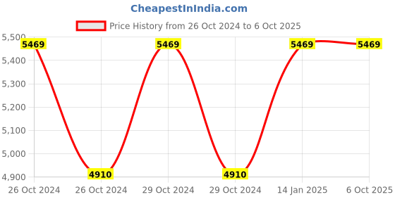 moglix.com Siemens 3RT1 Base Plate for Reversing Contactor, Assembly, 3RA1952-2A siemens Price History Graph from 26 Oct 2024 to 5 Oct 2025