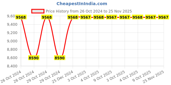 moglix.com Siemens 3RT1 Base Plate for Reversing Contactor, Assembly, 3RA1972-2A siemens Price History Graph from 26 Oct 2024 to 24 Nov 2025