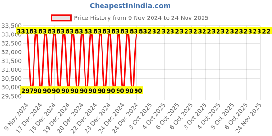moglix.com Siemens 3RT1 Contactors Assembly Kit, 3RA1973-2A siemens Price History Graph from 9 Nov 2024 to 24 Nov 2025
