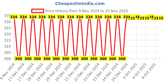 moglix.com Siemens 3RT1 Two Connectors, 3RA1932-2D siemens Price History Graph from 9 Nov 2024 to 25 Nov 2025