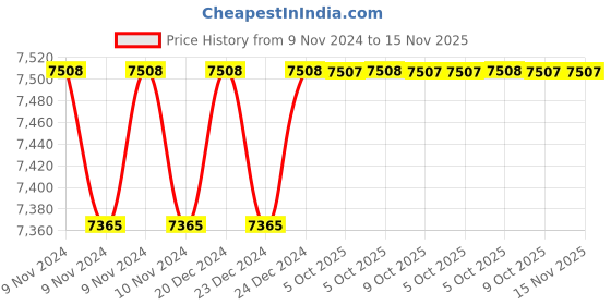 moglix.com Siemens 3RT13 Mechanical Interlock, 3RA1962-2A siemens Price History Graph from 9 Nov 2024 to 15 Nov 2025
