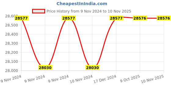 moglix.com Siemens 3RT13 Mechanical Interlock, 3RA1963-2A siemens Price History Graph from 9 Nov 2024 to 10 Nov 2025