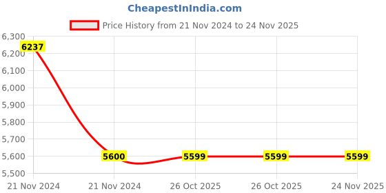 moglix.com Siemens 3RT1955-5CP318K AC Coil for 3RT Power Contactors, Size: S6 siemens Price History Graph from 21 Nov 2024 to 24 Nov 2025