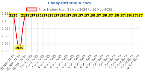 moglix.com Siemens 3RT1956-4EA1 S6 Terminal Covers for Cable Lugs &a; Busbar Connection for 3RT105 Contactor siemens Price History Graph from 21 Nov 2024 to 15 Nov 2025