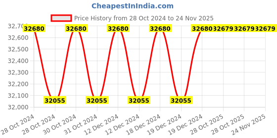 moglix.com Siemens 3RT1956-6D Contact Kit for Sirius 3RT14 56 Contactor, Size: S6 siemens Price History Graph from 28 Oct 2024 to 24 Nov 2025