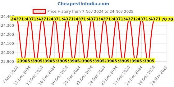 moglix.com Siemens 3RT1964-6A Contact Kit for Sirius 3RT10 64 Contactor, Size: S10 siemens Price History Graph from 7 Nov 2024 to 24 Nov 2025