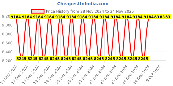 moglix.com Siemens 3RT1965-5CF318K AC Coil for 3RT Power Contactors, Size: S10 siemens Price History Graph from 28 Nov 2024 to 24 Nov 2025