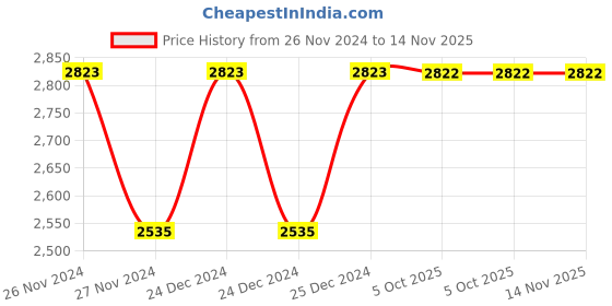 moglix.com Siemens 3RT1966-4EA1 S10/S12 Terminal Covers for Cable Lugs &a; Busbar Connection siemens Price History Graph from 26 Nov 2024 to 13 Nov 2025