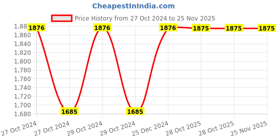 moglix.com Siemens 3RT1966-4EA3 S10/S12 Busbar Cover for 3RT106 &a; 3RT107 Contactor siemens Price History Graph from 27 Oct 2024 to 25 Nov 2025