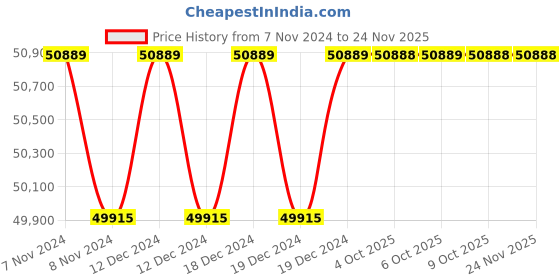 moglix.com Siemens 3RT1966-6D Contact Kit for Sirius 3RT14 66 Contactor, Size: S10 siemens Price History Graph from 7 Nov 2024 to 24 Nov 2025