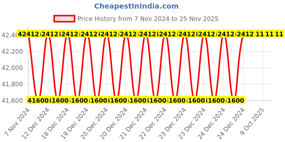 moglix.com Siemens 3RT1975-6A Contact Kit for Sirius 3RT10 75 Contactor, Size: S12 siemens Price History Graph from 7 Nov 2024 to 25 Nov 2025