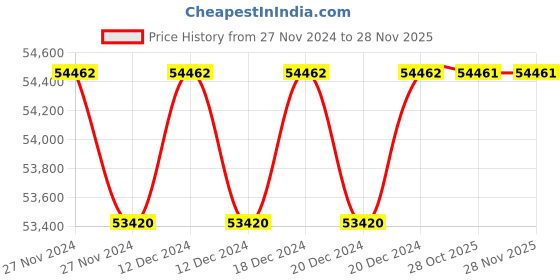 moglix.com Siemens 3RT1976-6A Contact Kit for Sirius 3RT10 76 Contactor, Size: S12 siemens Price History Graph from 27 Nov 2024 to 26 Nov 2025