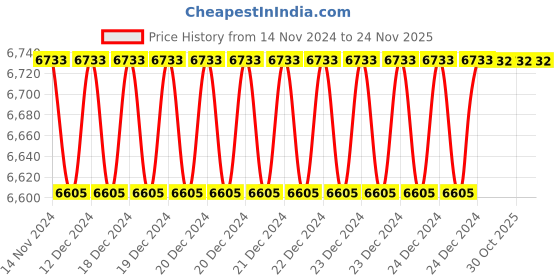 moglix.com Siemens 3RT1976-7A Arc Chambers for Sirius 3RT1076 Contactor, Size: S12 siemens Price History Graph from 14 Nov 2024 to 24 Nov 2025