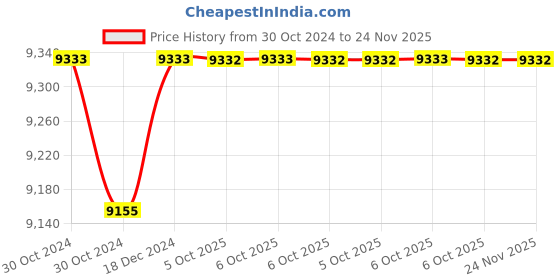 moglix.com Siemens 3RT1976-7B Arc Chambers for Sirius 3RT1476 Contactor, Size: S12 siemens Price History Graph from 30 Oct 2024 to 23 Nov 2025