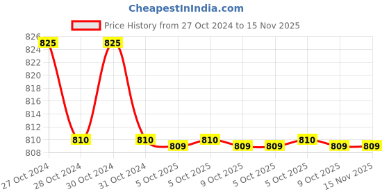 moglix.com Siemens 3RT2916-1EH00 Grey Diode Assembly Surge Suppressor for Sirius 3RT2 &a; 3RH2 Contactor siemens Price History Graph from 27 Oct 2024 to 15 Nov 2025
