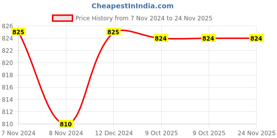 moglix.com Siemens 3RT2916-1GA00 180-225V Grey Load Module Surge Suppressor for Sirius 3RT2, 3RH2 Contactor siemens Price History Graph from 7 Nov 2024 to 24 Nov 2025
