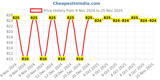 moglix.com Siemens 3RT2916-1JK00 48-127V Grey Varistors Surge Suppressor for Sirius 3RT2 &a; 3RH2 Contactor siemens Price History Graph from 9 Nov 2024 to 24 Nov 2025