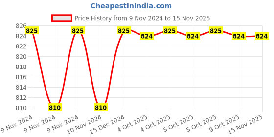 moglix.com Siemens 3RT2916-1JP00 Grey Varistors Surge Suppressor with LED for Sirius 3RT2 &a; 3RH2 Contactor siemens Price History Graph from 9 Nov 2024 to 13 Nov 2025