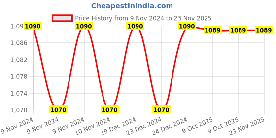 moglix.com Siemens 3RT2926-1BC00 48-127V Black Varistors Surge Suppressor for Sirius 3RT2.2 Contactor siemens Price History Graph from 9 Nov 2024 to 23 Nov 2025