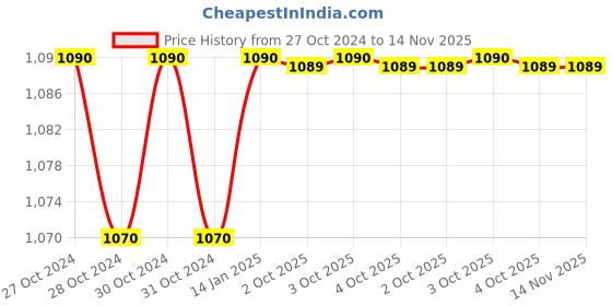 moglix.com Siemens 3RT2926-1CD00 127-240V Black RC Elements Surge Suppressor for Sirius 3RT2.2 Contactor siemens Price History Graph from 27 Oct 2024 to 13 Nov 2025