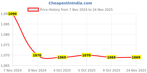 moglix.com Siemens 3RT2926-1CE00 240-400V Black RC Elements Surge Suppressor for Sirius 3RT2.2 Contactor siemens Price History Graph from 7 Nov 2024 to 24 Nov 2025