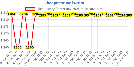 moglix.com Siemens 3RT2936-1BD00 127-240V Black Varistors Surge Suppressor for Sirius 3RT2.3 &a; 3RT2.4 Contactor siemens Price History Graph from 9 Nov 2024 to 15 Nov 2025