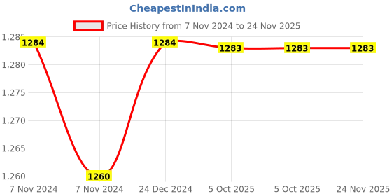 moglix.com Siemens 3RT2936-1BF00 400-600V Black Varistors Surge Suppressor for Sirius 3RT2.3 &a; 3RT2.4 Contactor siemens Price History Graph from 7 Nov 2024 to 24 Nov 2025