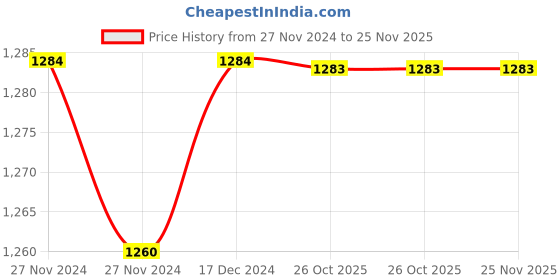 moglix.com Siemens 3RT2946-1CB00 24-48V Black RC Elements Surge Suppressor for Sirius 3RT2.4 Contactor siemens Price History Graph from 27 Nov 2024 to 24 Nov 2025