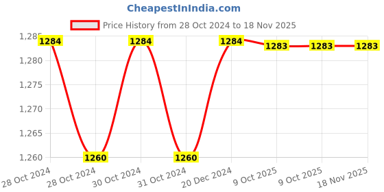 moglix.com Siemens 3RT2946-1CD00 127-240V Black RC Elements Surge Suppressor for Sirius 3RT2.4 Contactor siemens Price History Graph from 28 Oct 2024 to 18 Nov 2025