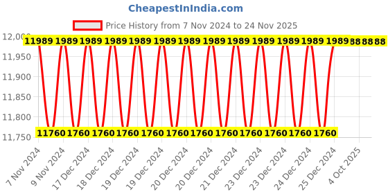 moglix.com Siemens 3RT2947-6A Contact Kit for 3RT20 46 3RT20 47, Size: s 3 siemens Price History Graph from 7 Nov 2024 to 24 Nov 2025