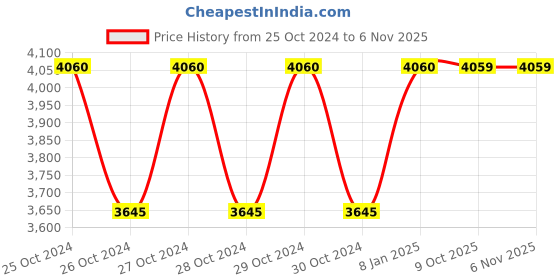 moglix.com Siemens 3RU1900-2AB71 Module for Electrical Remote Reset &a; 3RU2 Thermal Overload Relay siemens Price History Graph from 25 Oct 2024 to 6 Nov 2025