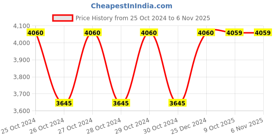 moglix.com Siemens 3RU1900-2AF71 Module for Electrical Remote Reset &a; 3RU2 Thermal Overload Relay siemens Price History Graph from 25 Oct 2024 to 6 Nov 2025