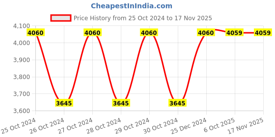 moglix.com Siemens 3RU1900-2AM71 Module for Electrical Remote Reset &a; 3RU2 Thermal Overload Relay siemens Price History Graph from 25 Oct 2024 to 16 Nov 2025