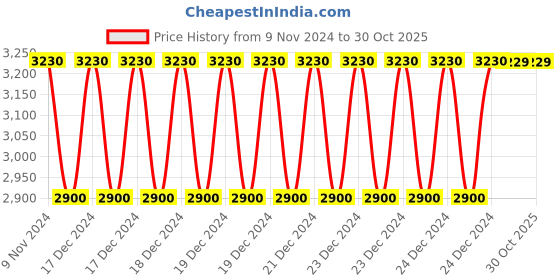 moglix.com Siemens 3RU2900-1B Cable Release with Holder for Reset 3RU2 Thermal Overload Relay siemens Price History Graph from 9 Nov 2024 to 30 Oct 2025