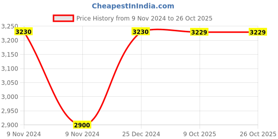moglix.com Siemens 3RU2900-1C Cable Release with Holder for Reset 3RU2 Thermal Overload Relay siemens Price History Graph from 9 Nov 2024 to 25 Oct 2025