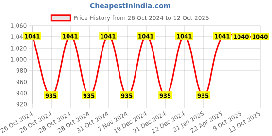 moglix.com Siemens 3RU2926-3AA01 S0 Stand-Alone Assembly for 3RU21, 3RB30/31 &a; 3RR21/22/24 siemens Price History Graph from 26 Oct 2024 to 11 Oct 2025